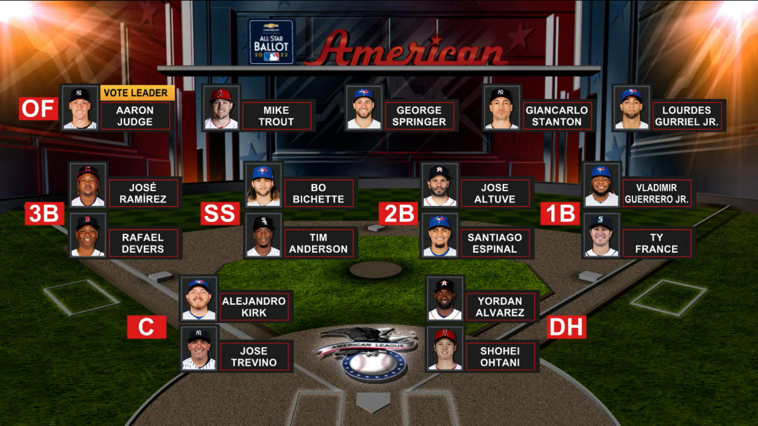 2022 MLB All-Star Ballot Finals final update