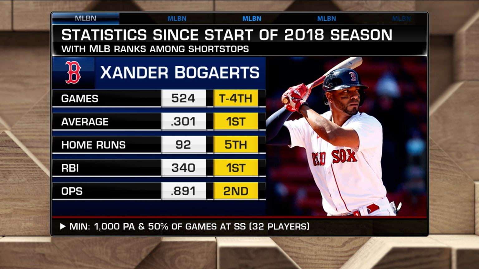 Xander Bogaerts Stats, Fantasy & News