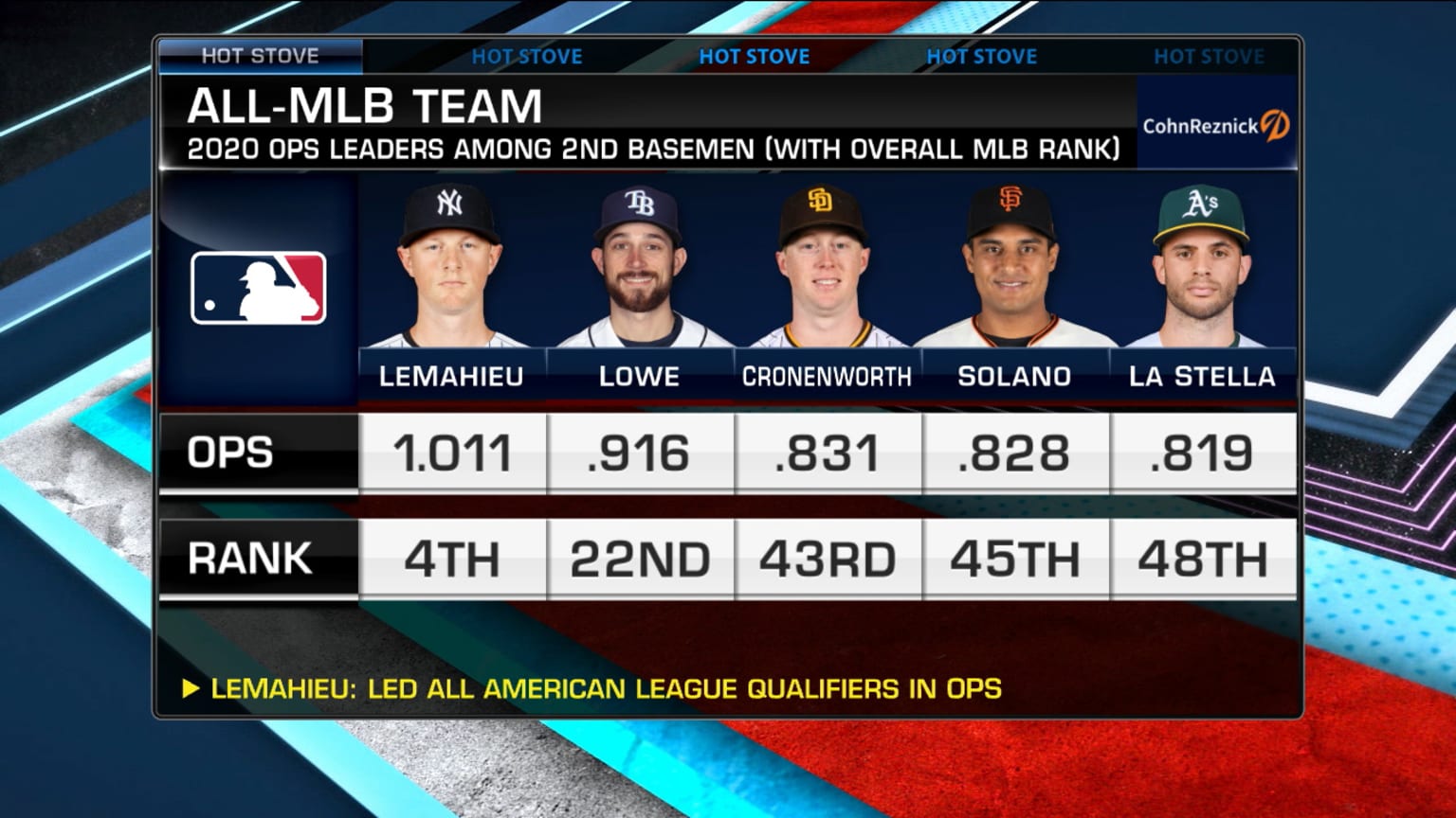 Looking at AllMLB Team 2B spot 11/05/2020