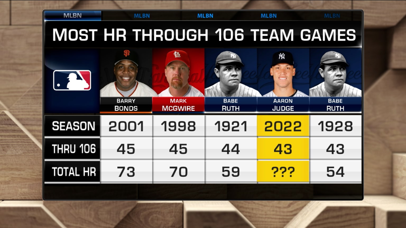 Aaron Judge is on pace for 66 home runs this season 08/05/2022 New