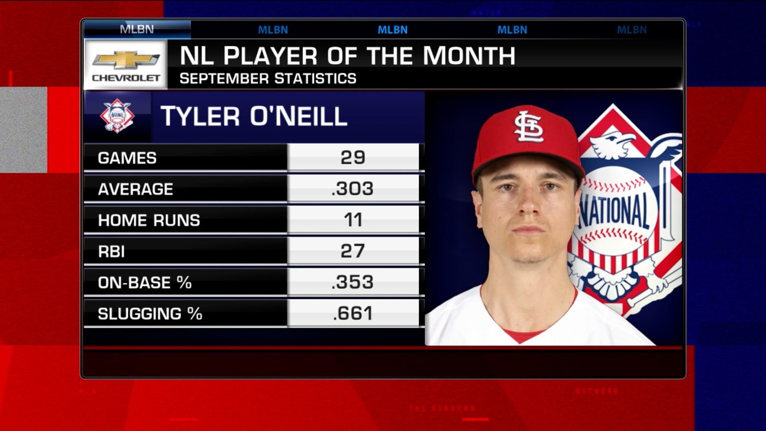 Tyler O'Neill Stats, Fantasy & News