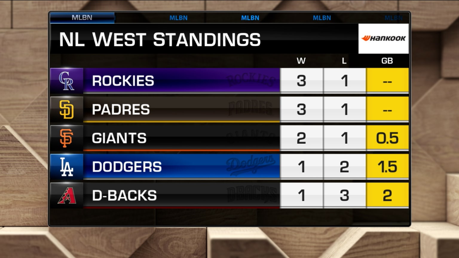 Standings update for NL West 04/12/2022