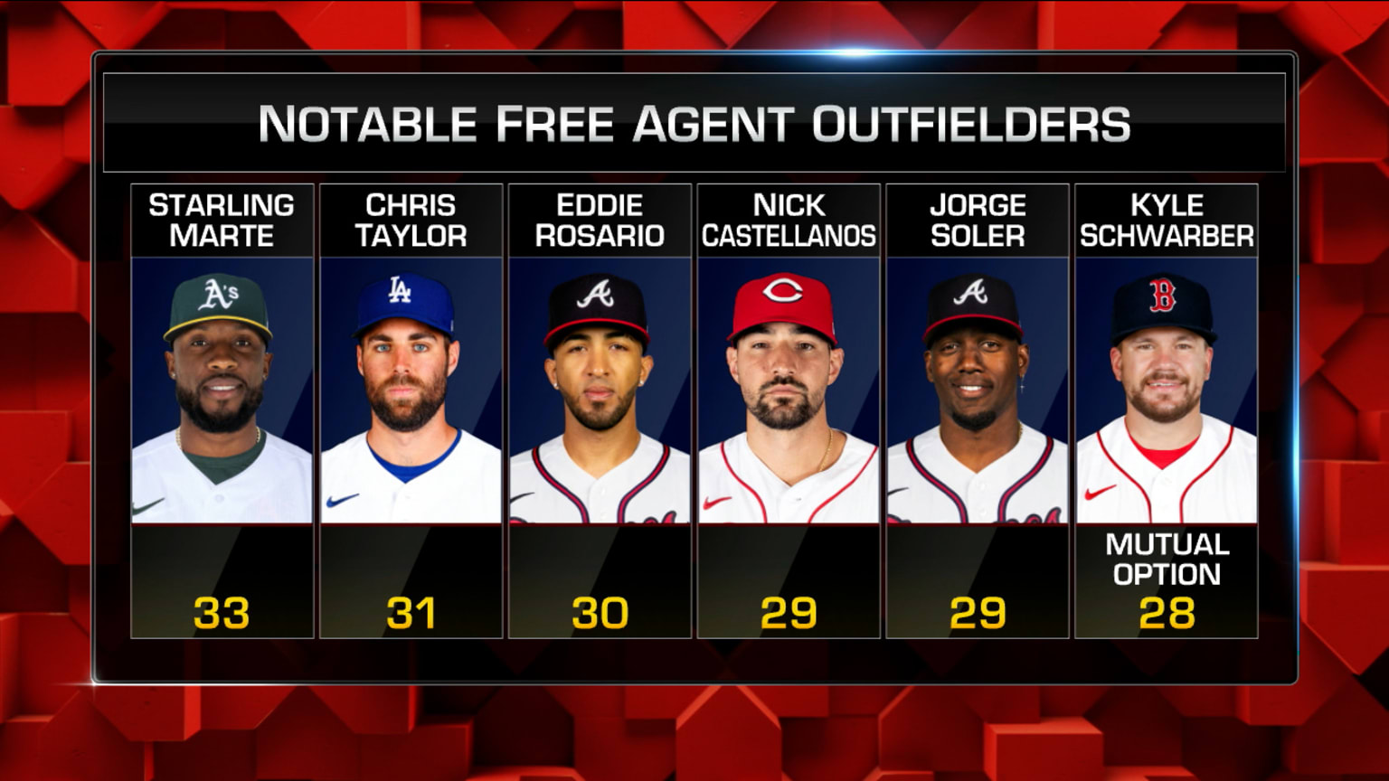 Notable outfielders on the market 11/05/2021 Atlanta Braves