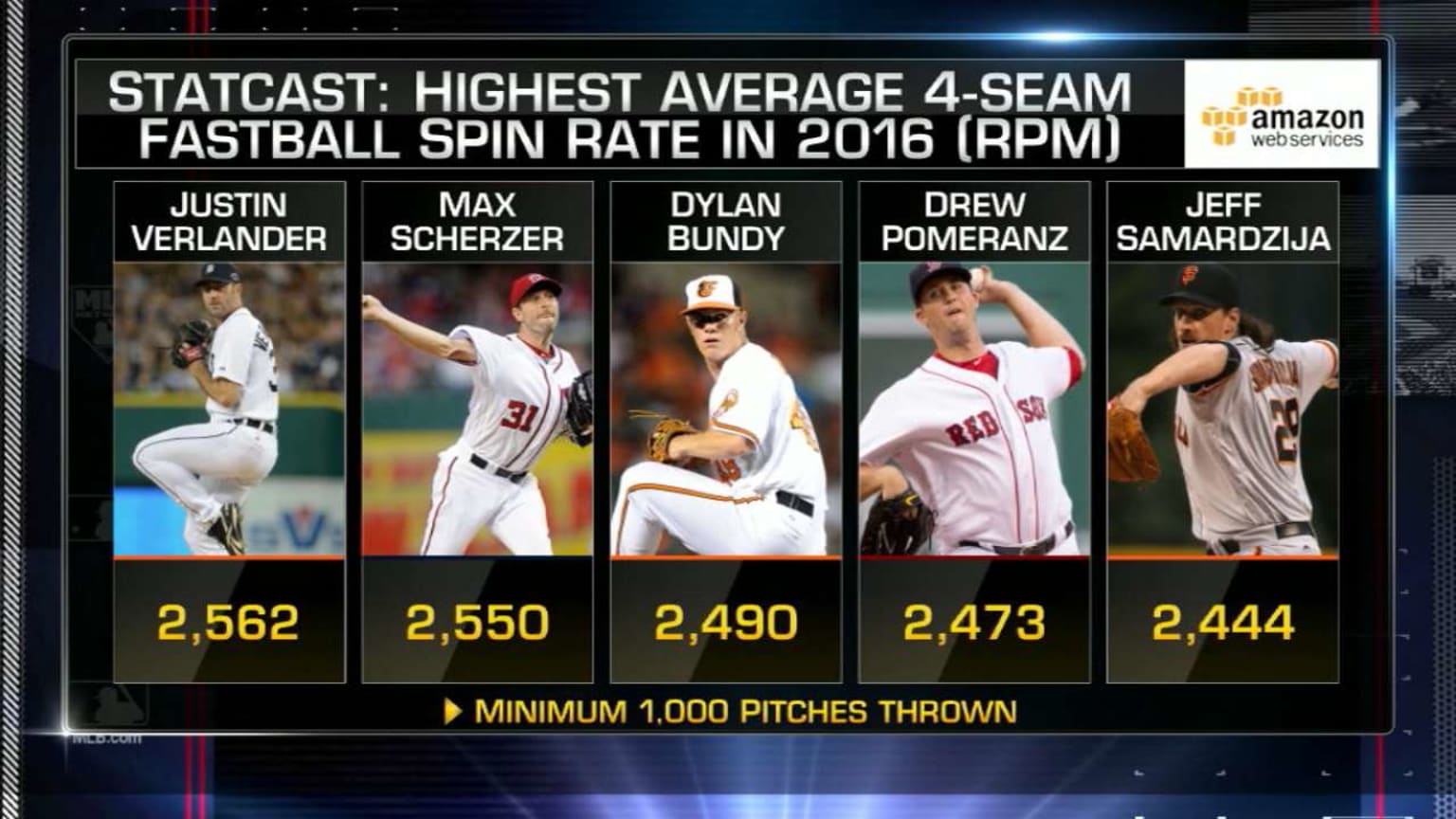 What spin rate can reveal 11/07/2016