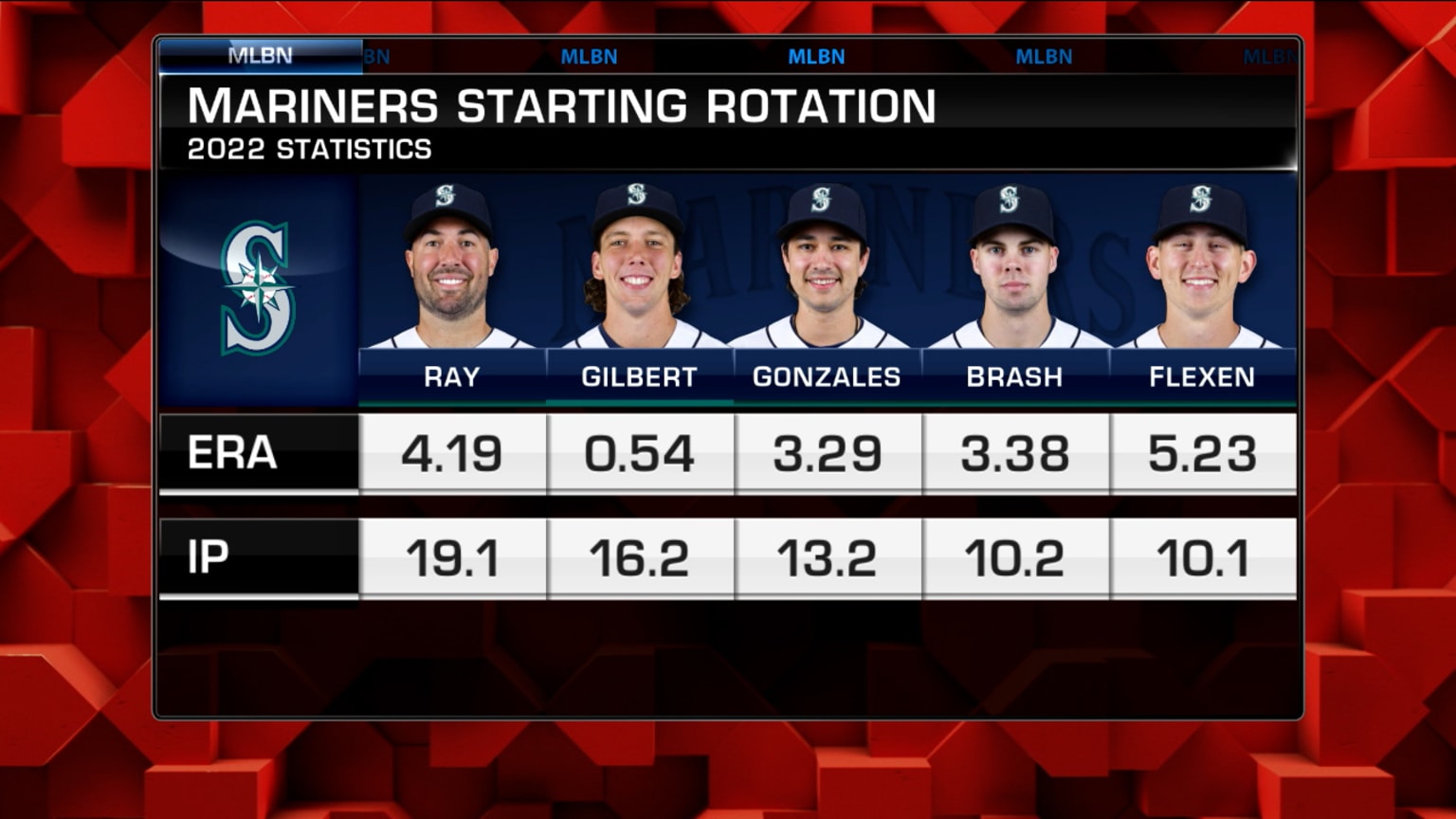 Mariners Starting Rotation: What to look for with Gonzales, Flexen