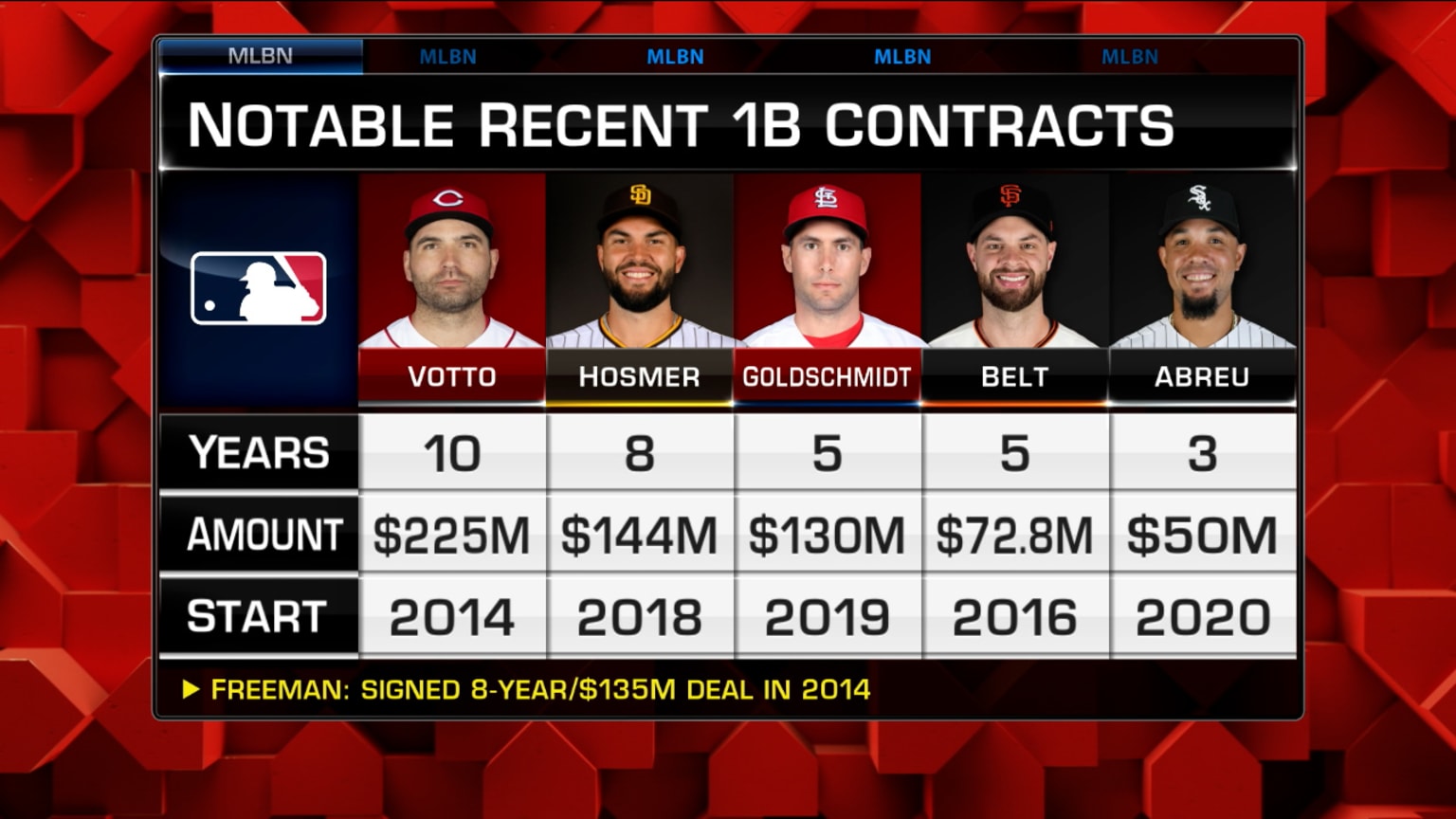 MLB Tonight looks at Freddie Freeman's contract talks | 09/10/2021 ...