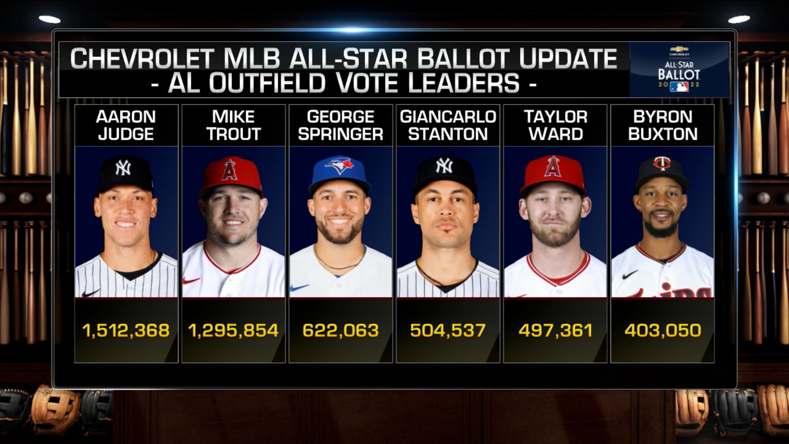 AL Outfielders AllStar watch 06/21/2022 New York Yankees