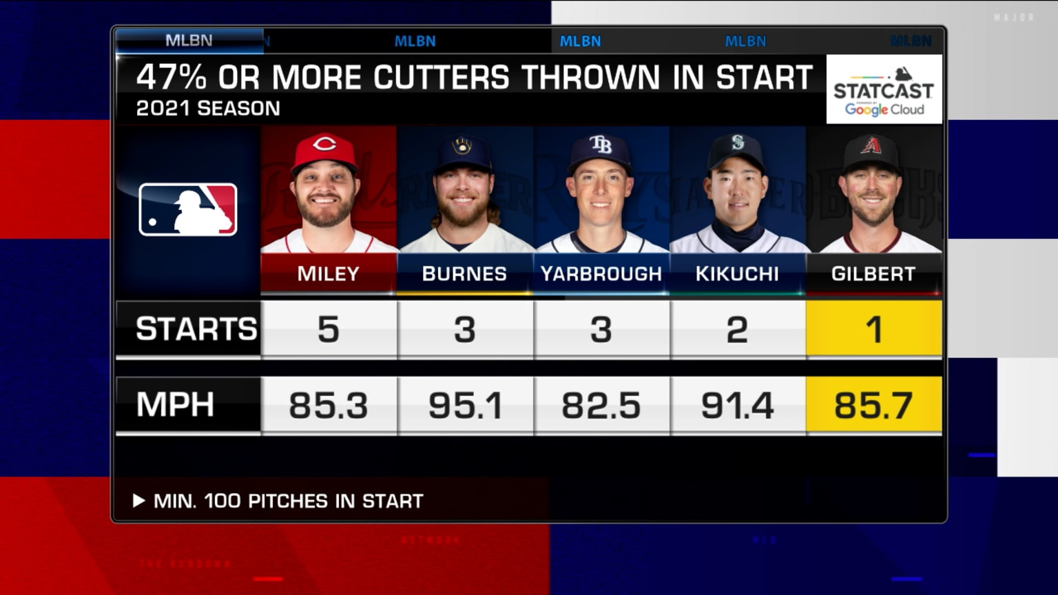 The Rundown on Tyler Gilbert's no-hitter | 08/16/2021 | Arizona ...