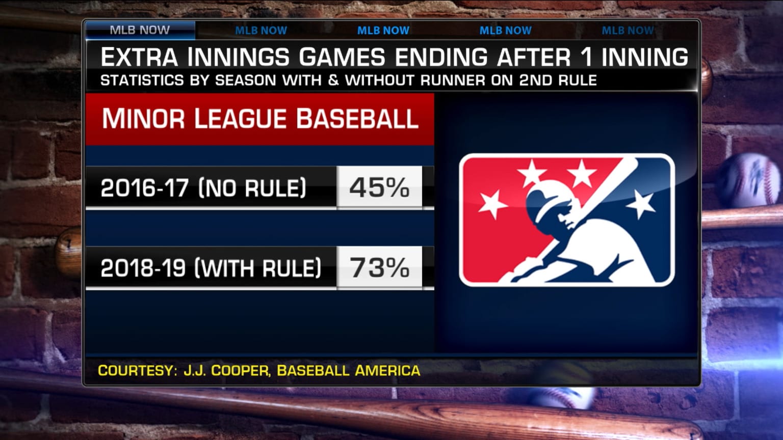 MLB Now on new extrainnings rule 07/06/2020