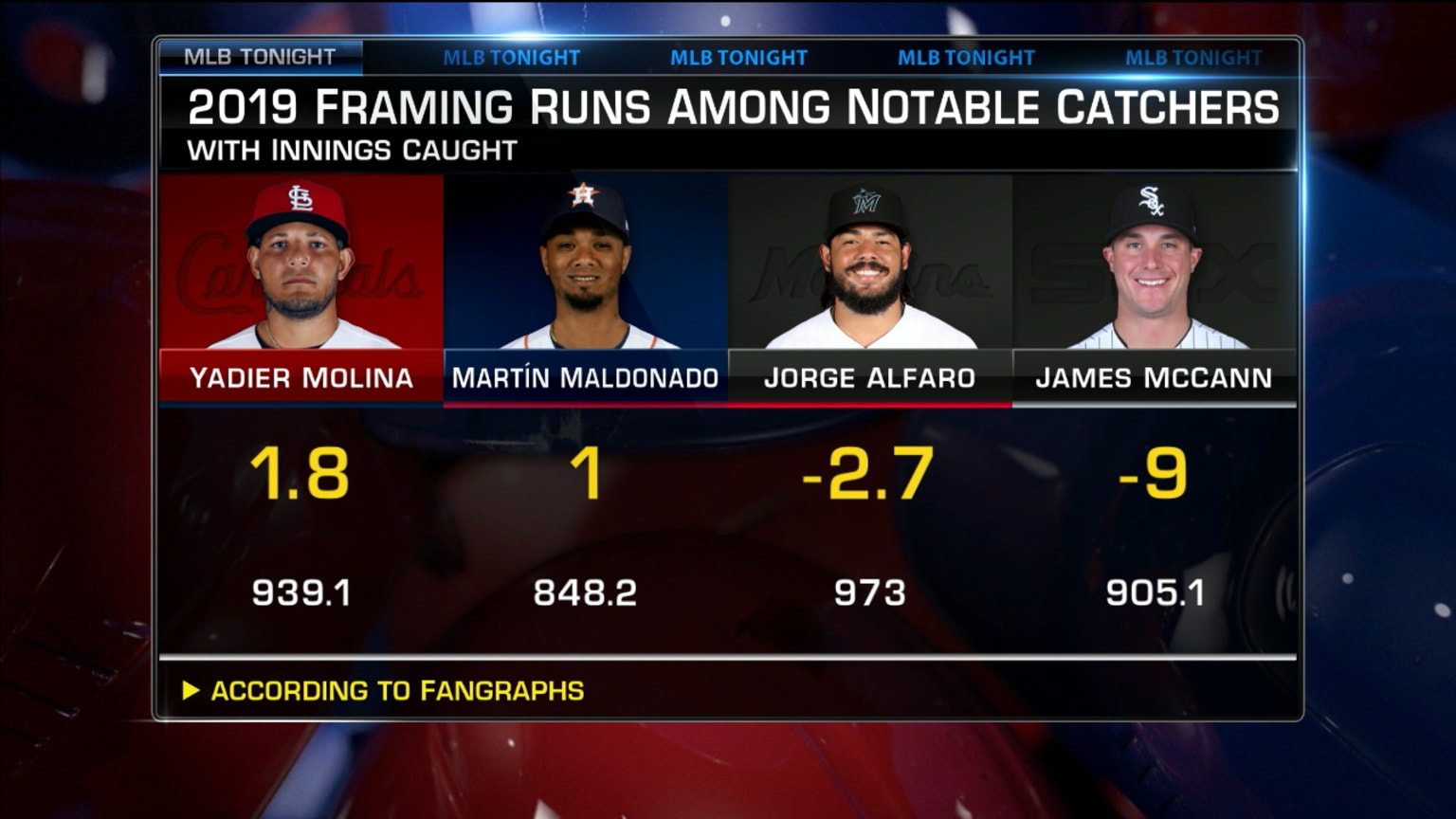 MLB Tonight on pitch framing 12/17/2019 Pittsburgh Pirates