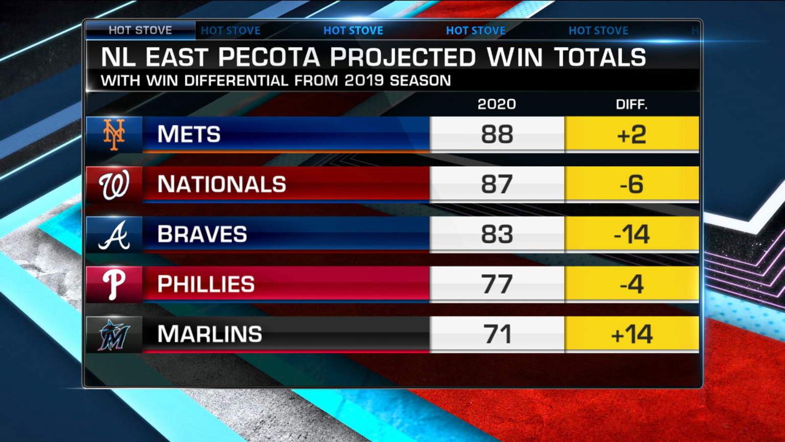 Hot Stove takes look at PECOTA standings projections 02/12/2020 St