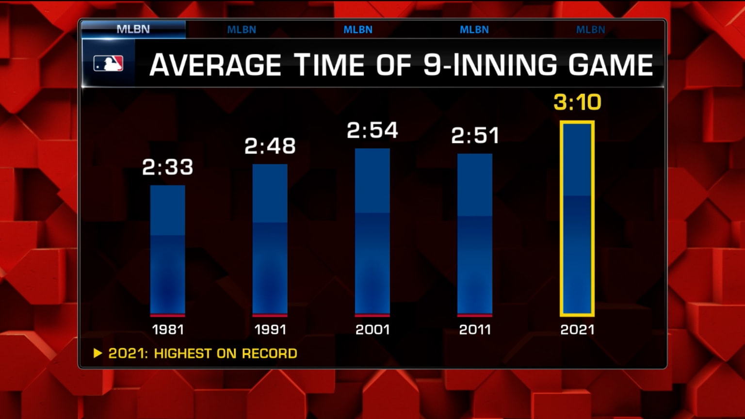 MLB Tonight talks Universal DH 02/15/2022