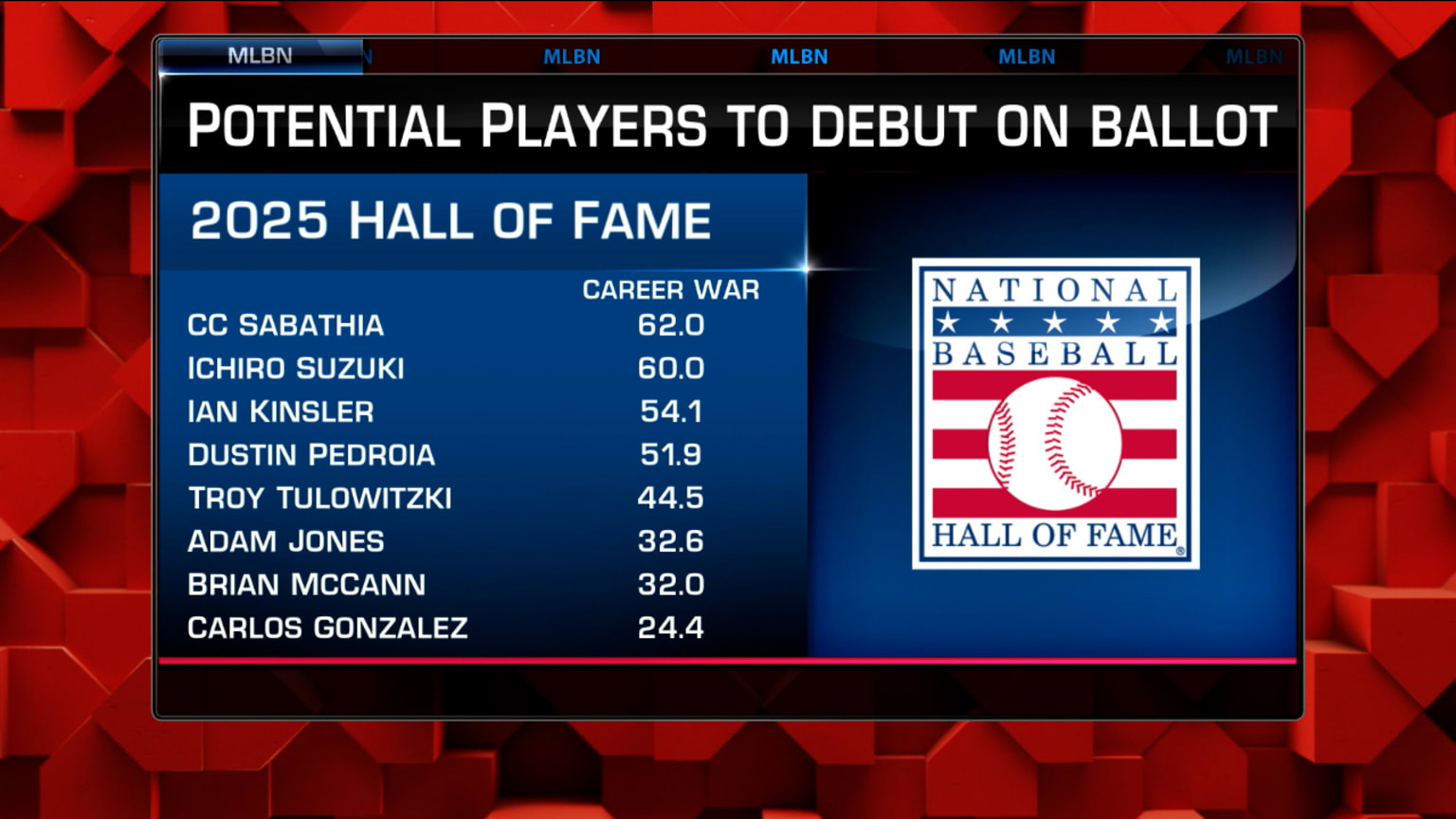 MLB Tonight on '25 HOF Candidates 01/29/2022