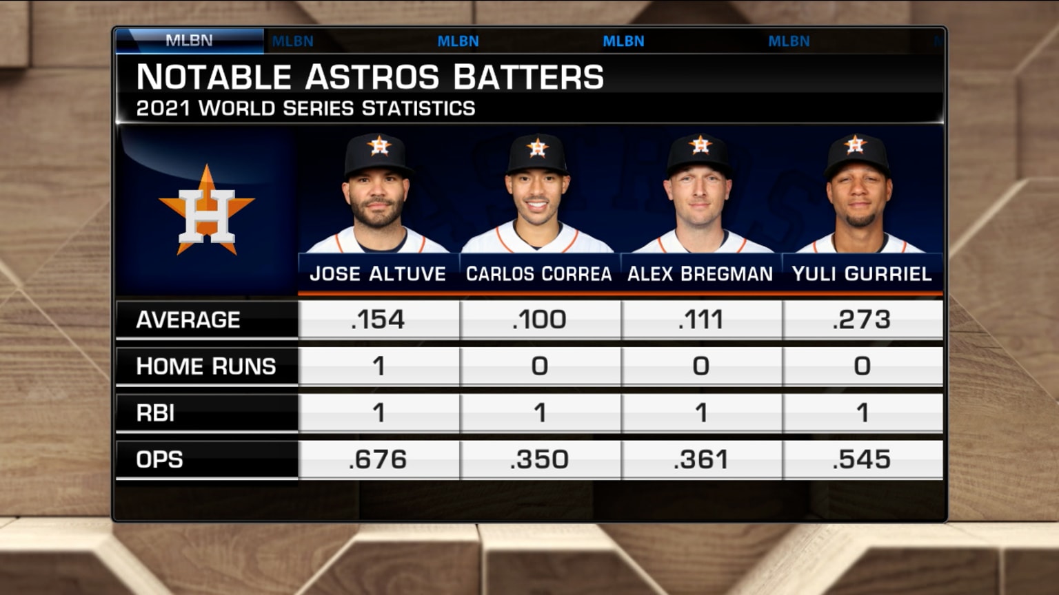 Analyzing the Astros' offense 10/30/2021 Houston Astros