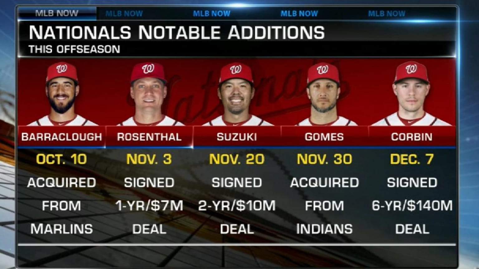 Collier on Nats' busy offseason 12/10/2018 Washington Nationals