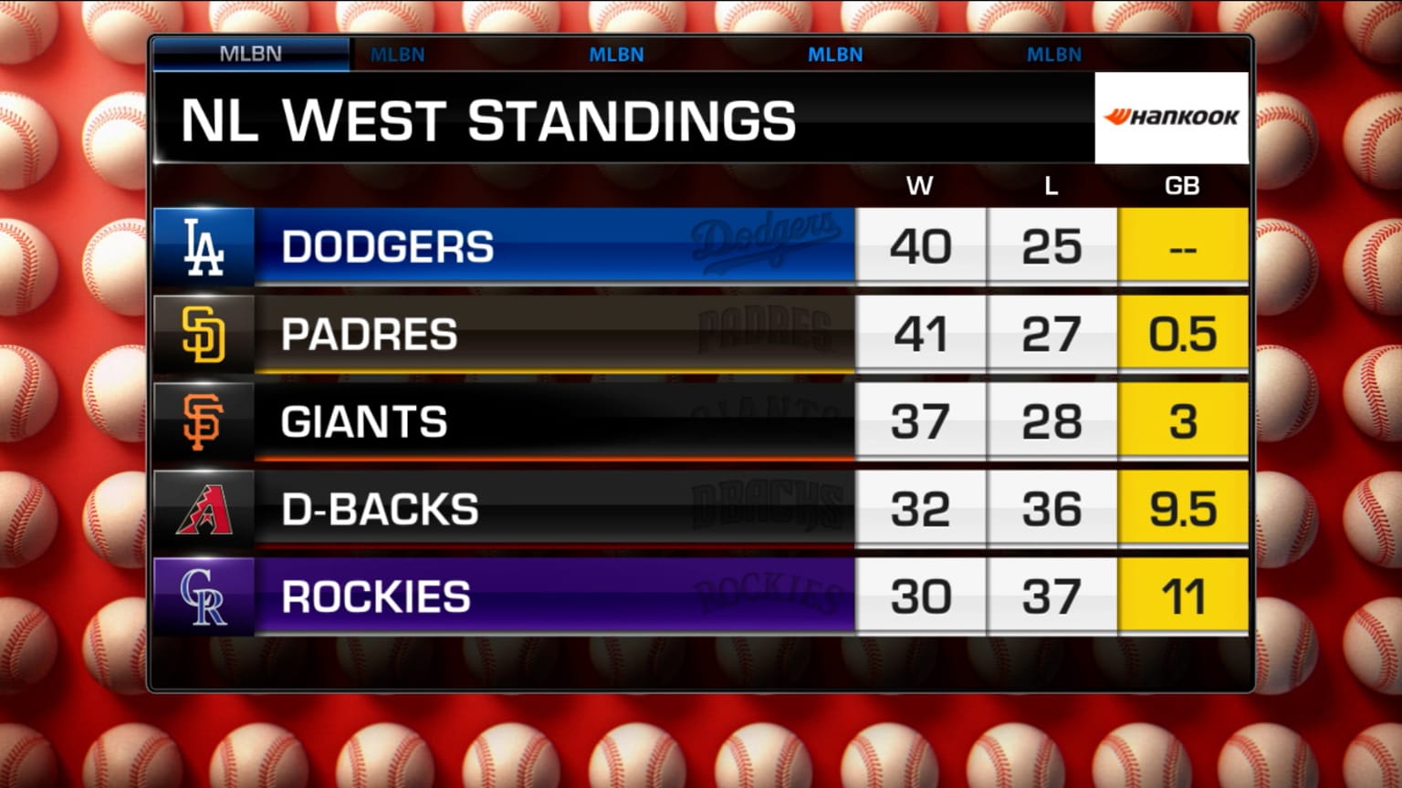 MLB Central on NL West standings | 06/20/2022 | MLB.com