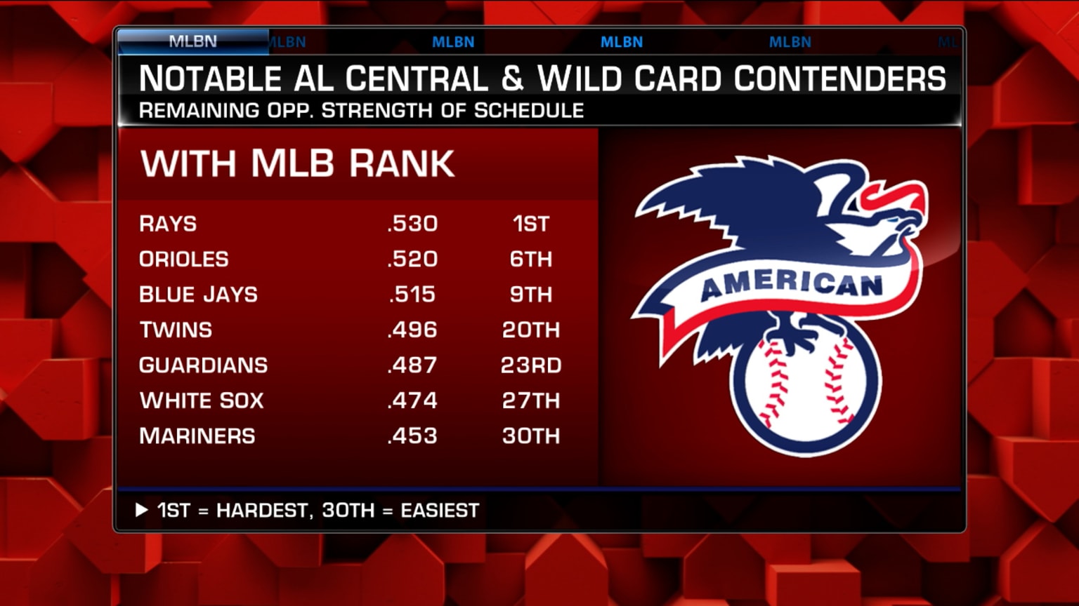 AL contenders' toughest schedules | 08/06/2022 | Detroit Tigers