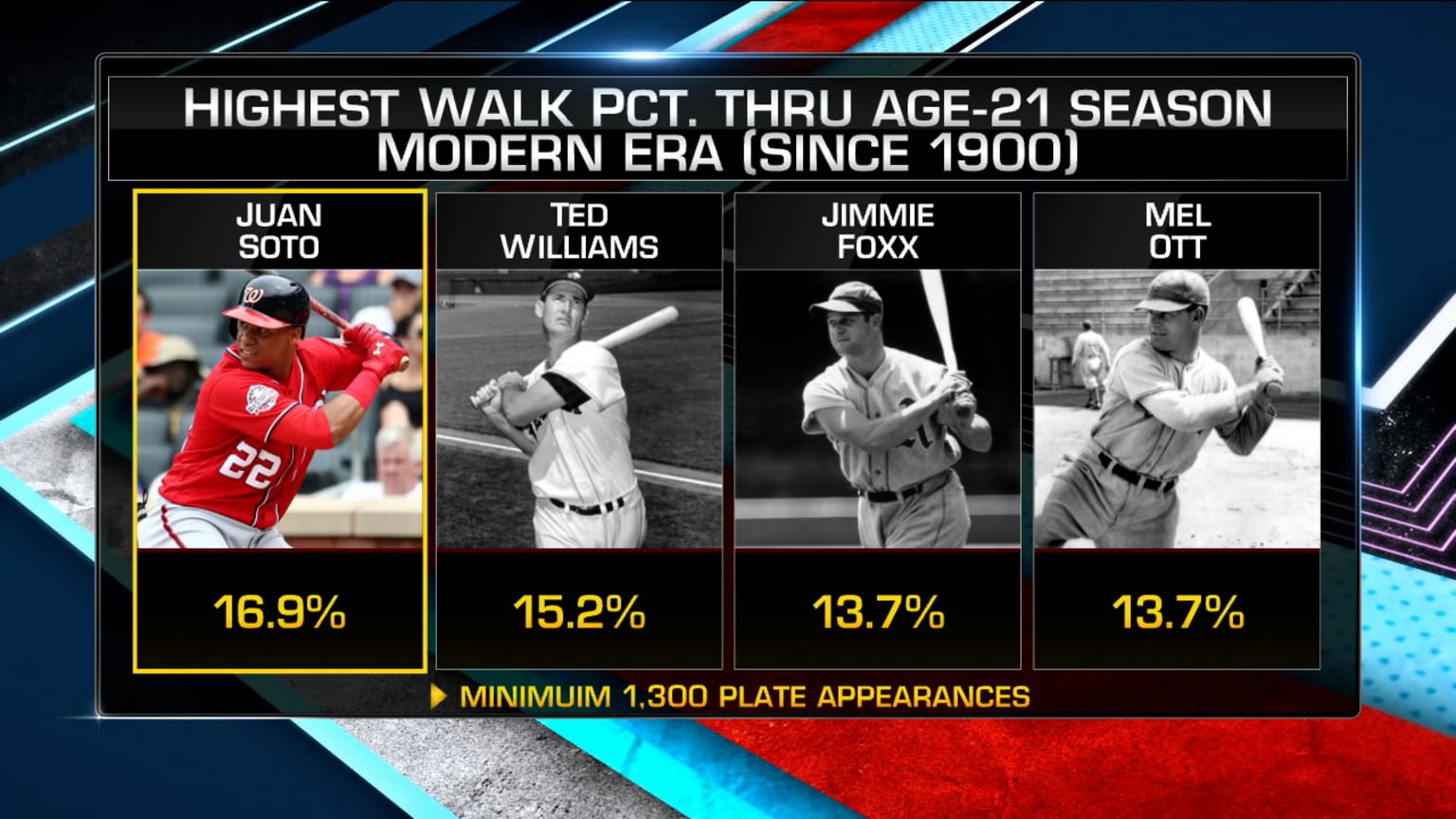 Comparing Soto to Ted Williams, 03/09/2021