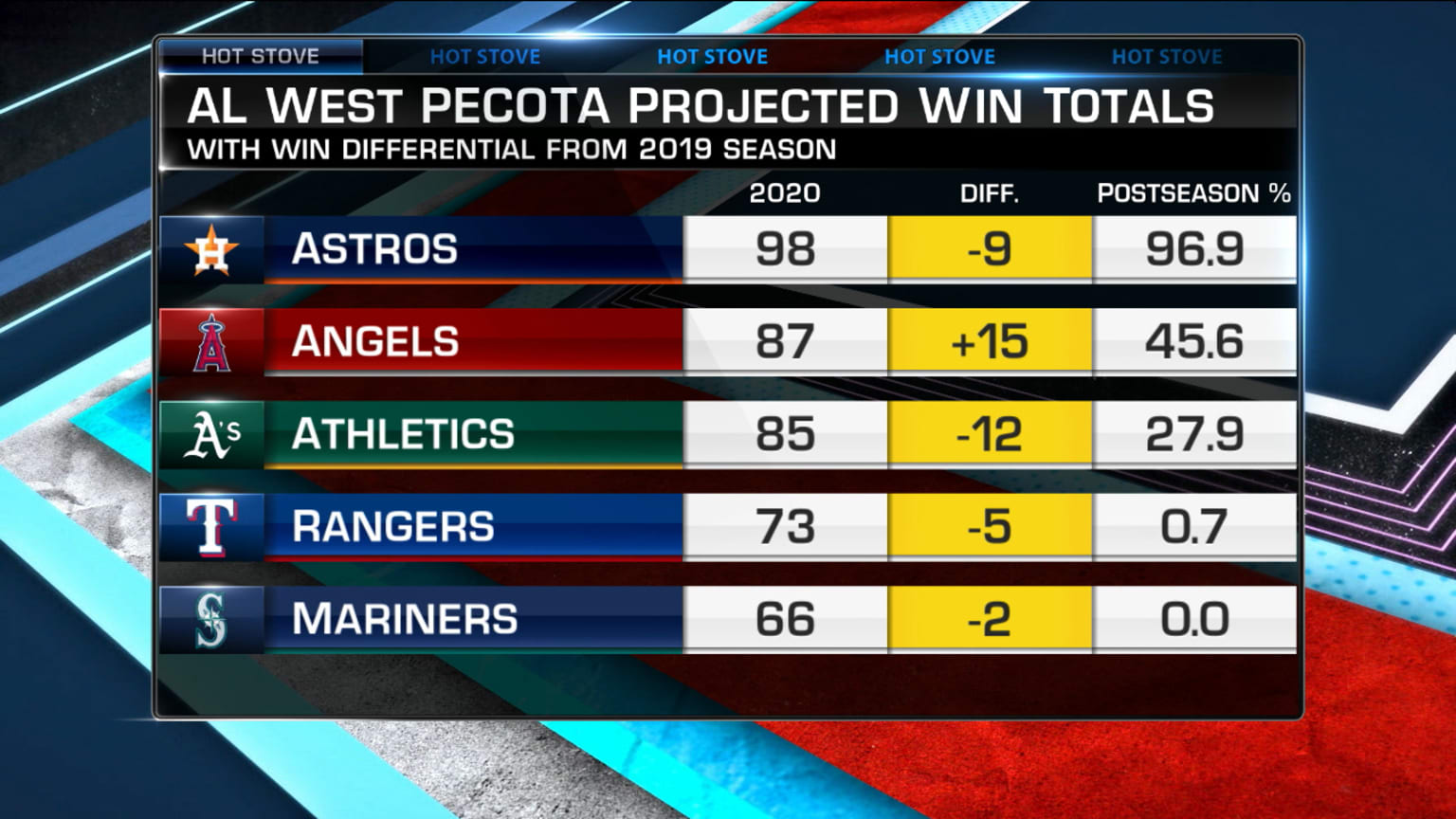 AL PECOTA projections 02/14/2020 Kansas City Royals