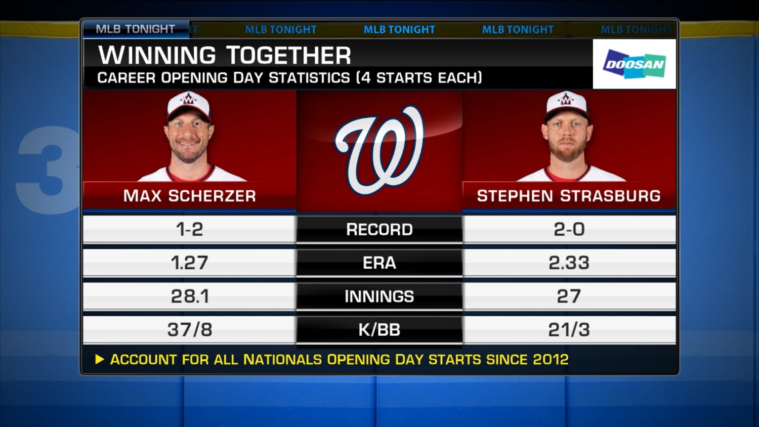 Who starts Opening Day for Nats? 07/03/2020 Washington Nationals