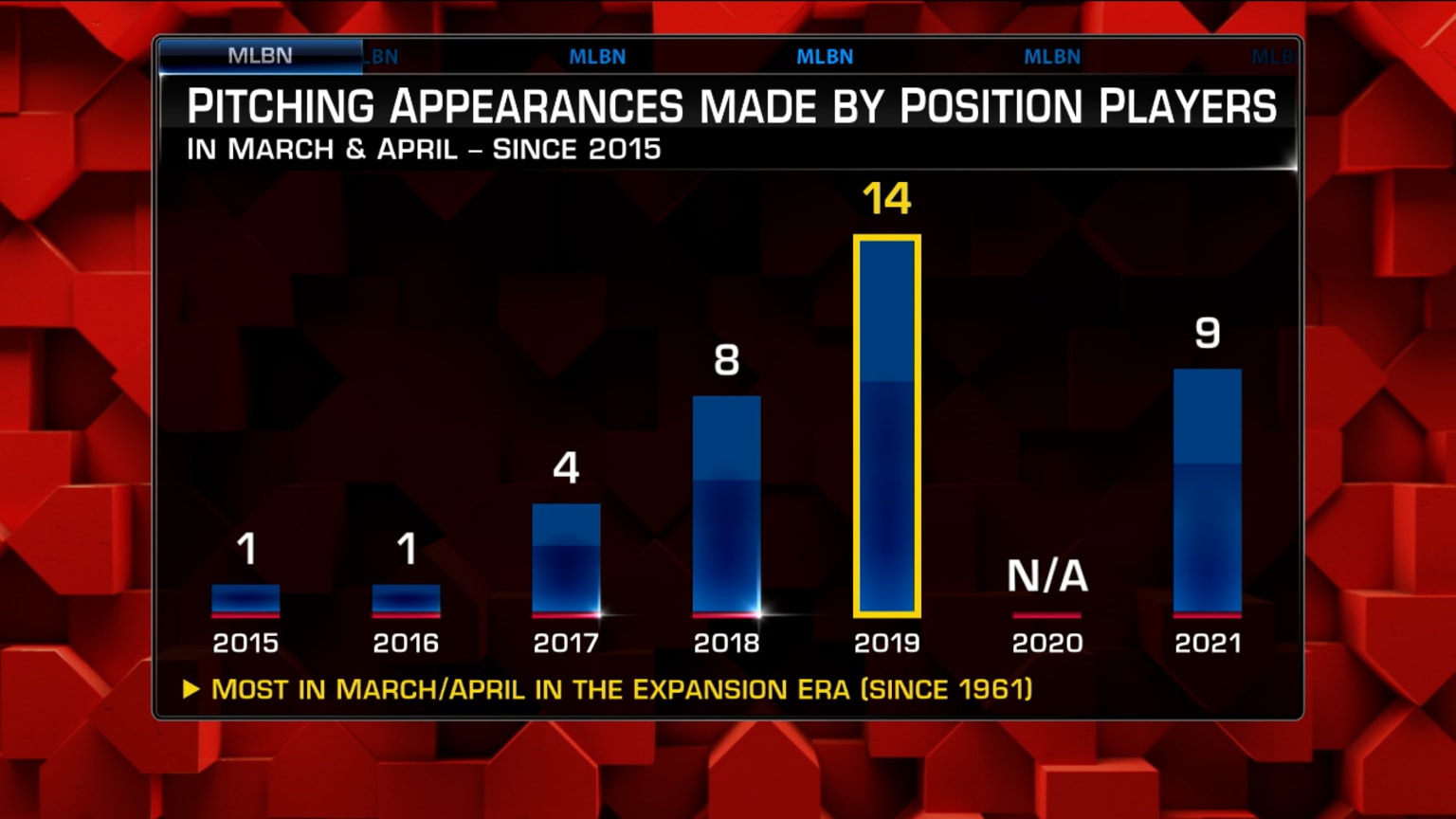 MLB Tonight discusses position players pitching 04/20/2021