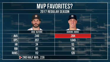 Altuve cruises to AL MVP; Judge 2nd