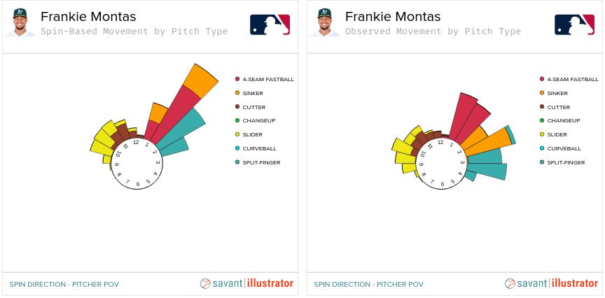 Spin-based movement (the left chart) shows the spin direction of each pitch out of the pitcher's hand, while observed movement (the right chart) shows the spin direction when the ball reaches the plate.