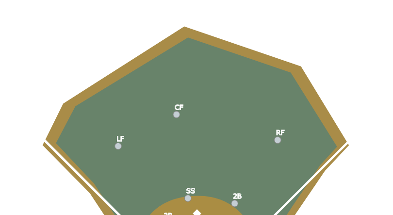 Strategic outfield alignment