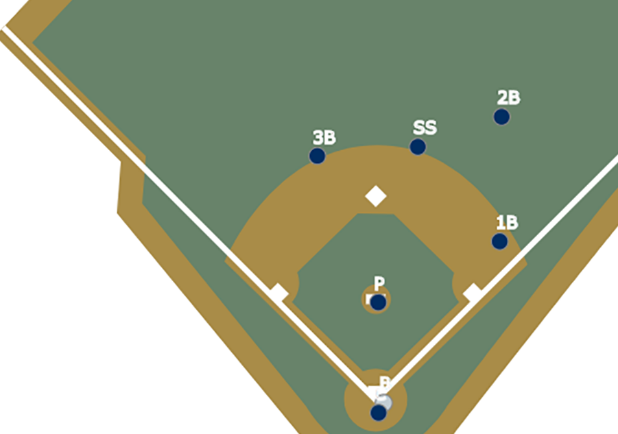 3 or more infielders on one side of 2B