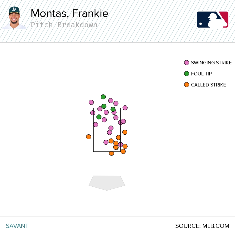 A breakdown of Montas' four-seam fastball strikeouts in 2022.