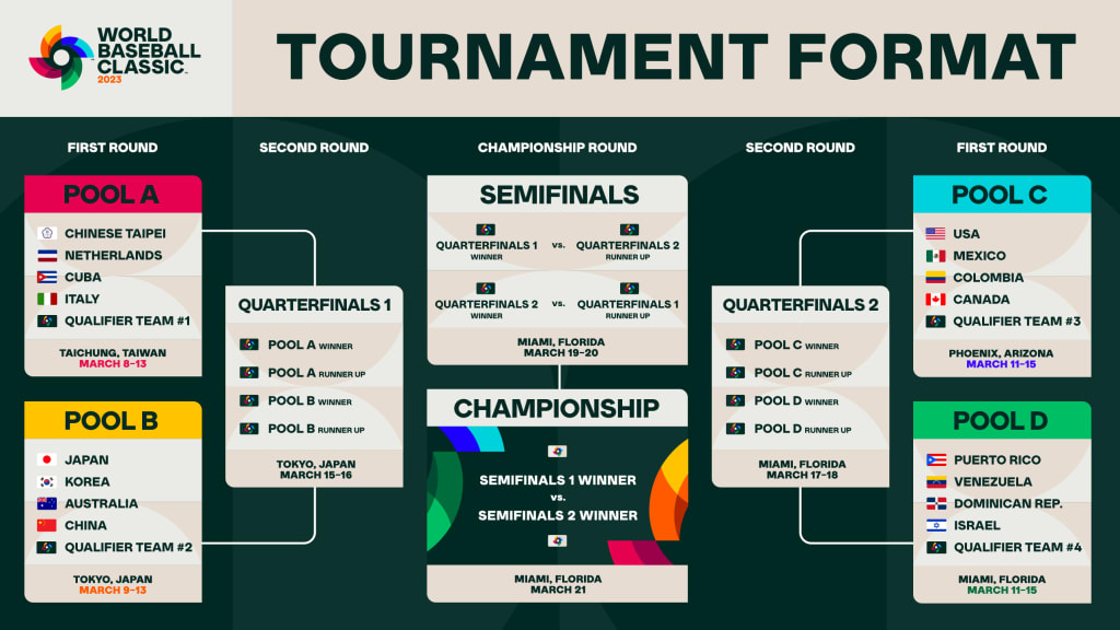 World Baseball Classic Day 4: Japan, Australia take huge step towards  quarterfinals. First loss for Netherlands. Puerto Rico, Venezuela, Colombia  and USA all win - World Baseball Softball Confederation 