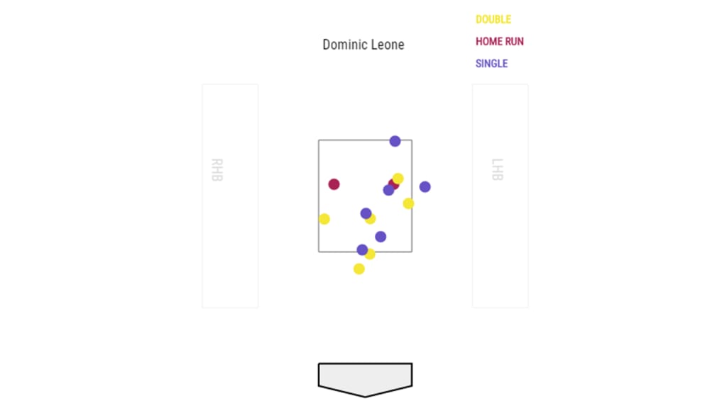 Statcast pitch chart showing the location of all hits Leone has allowed since April 26