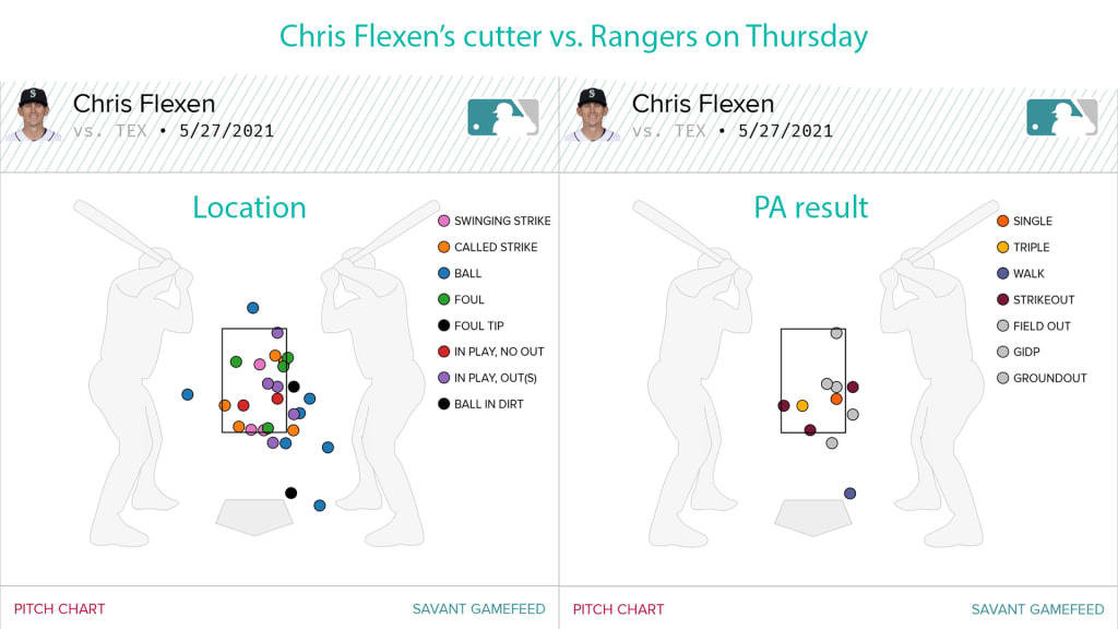 When Chris Flexen's cutter is at its best, as it was on Thursday, he's able to jam lefties in and keep righties off the barrel.