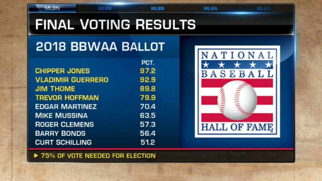HOF final voting results