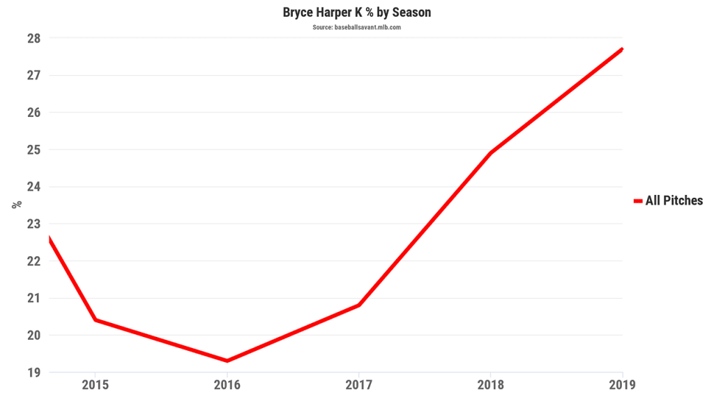 harper_strikeout_rate_2015-19