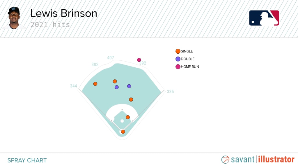 Lewis Brinson sees signs of progress, parallels with Buxton