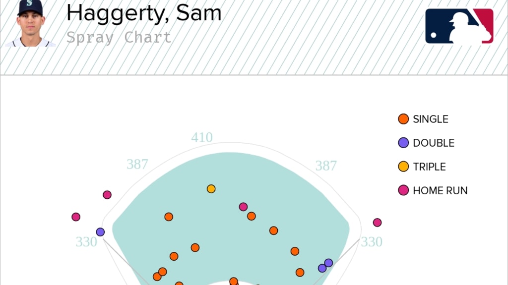 Sam Haggerty Player Props: Mariners vs. Orioles