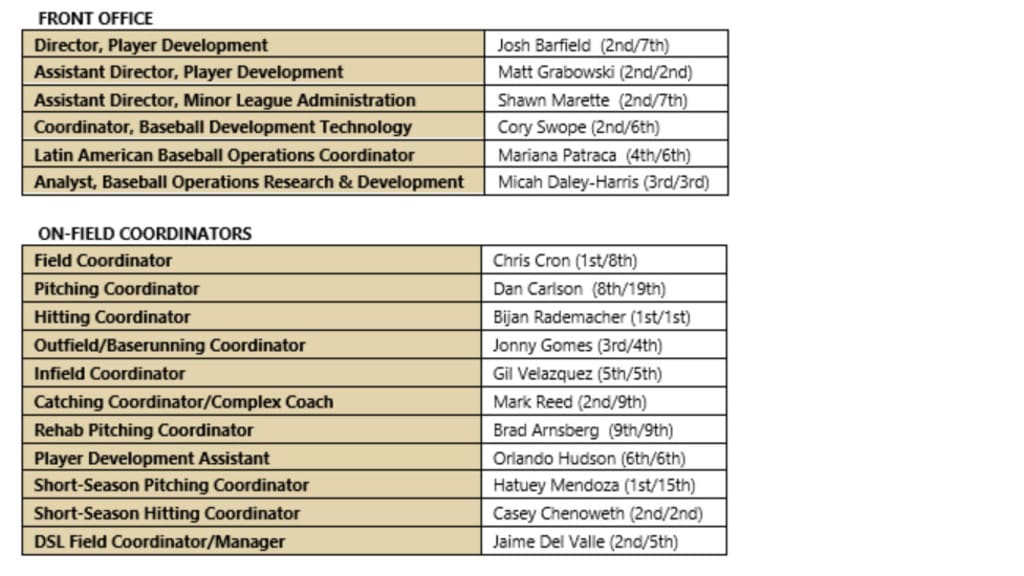 D-backs announce 2021 Player Development Staff - AZ Snake Pit