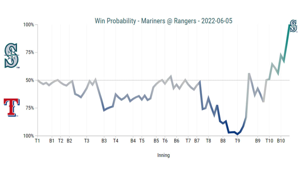 As Baseball Savant shows, via FanGraphs' metrics, the Mariners were all but out of Sunday's game.