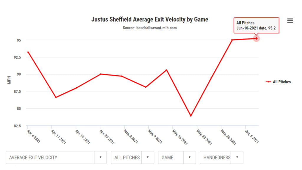 Opposing batters have begun to make more optimum contact against Sheffield, beginning with his previous start in Detroit.