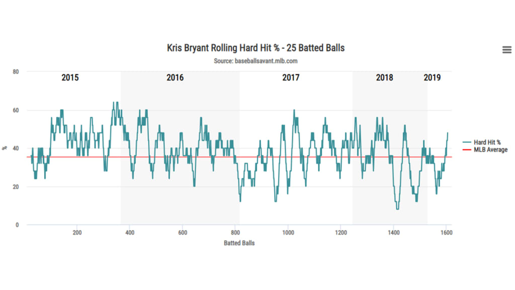 Bryant rolling HH rate