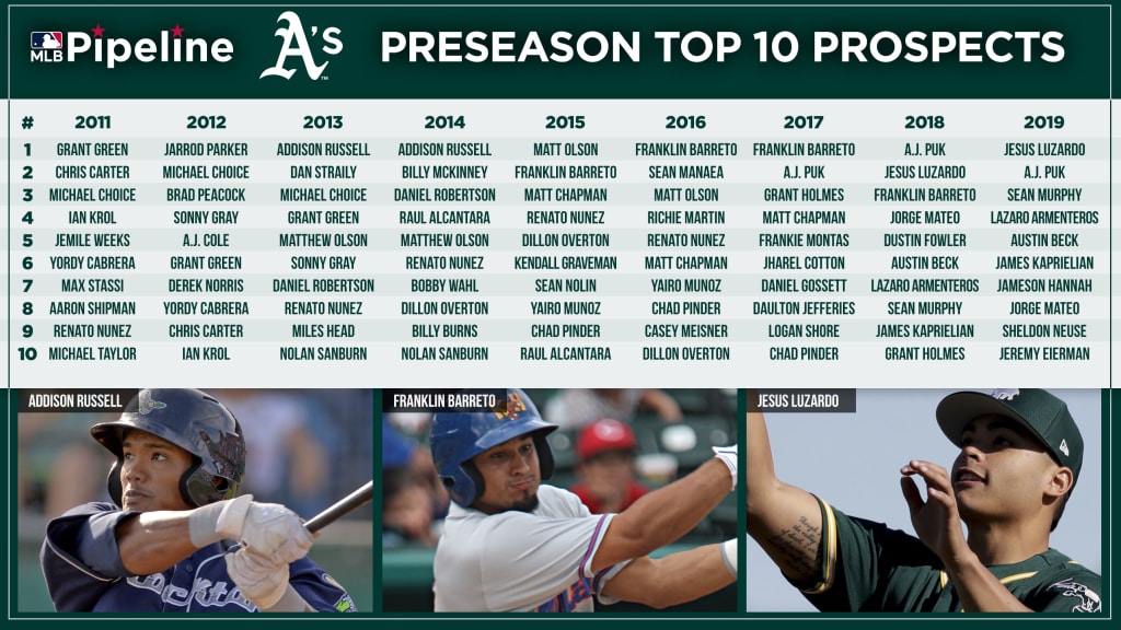 Oakland A's 2019 Community Prospect List #1: Jesus Luzardo is the top  prospect - Athletics Nation