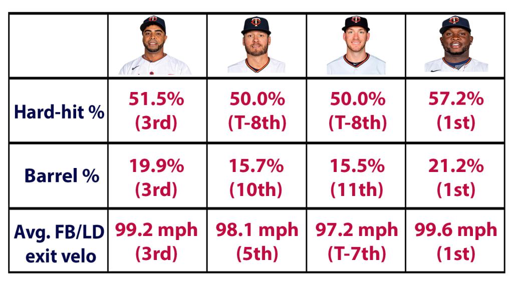 10 big questions for the Twins in 2020: Can the Bomba Squad get