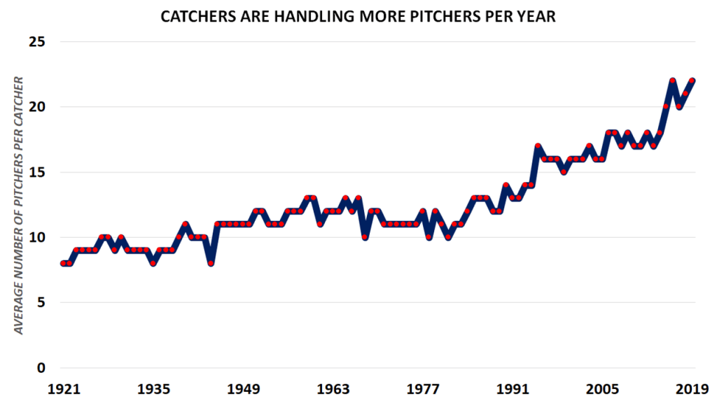 catchers-handling-more-pitchers