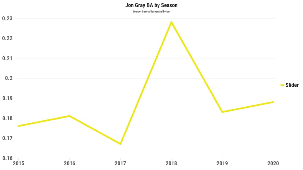 Batting average against Jon Gray's slider, 2015-20.