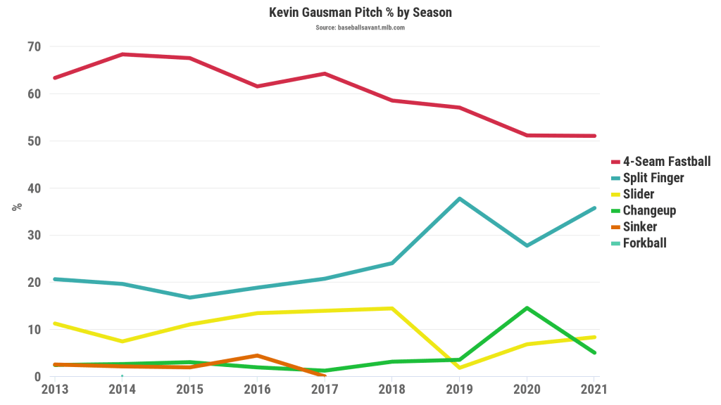 MLB Stats on X: Kevin Gausman has some nasty pitches in his repertoire.  (MLBStats x @GoogleCloud)  / X