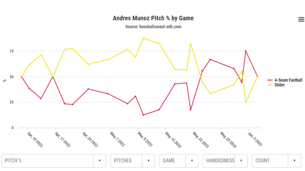 The Mariners have encouraged Muñoz to mix his pitches more after leaning heavier on either his fastball or slider throughout the early leg of the season.