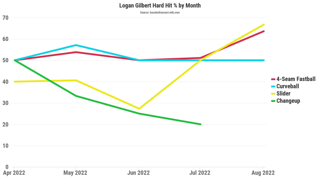 Entering Monday, opposing hitters had been making more optimum contact against Gilbert's two best pitches in recent outings.