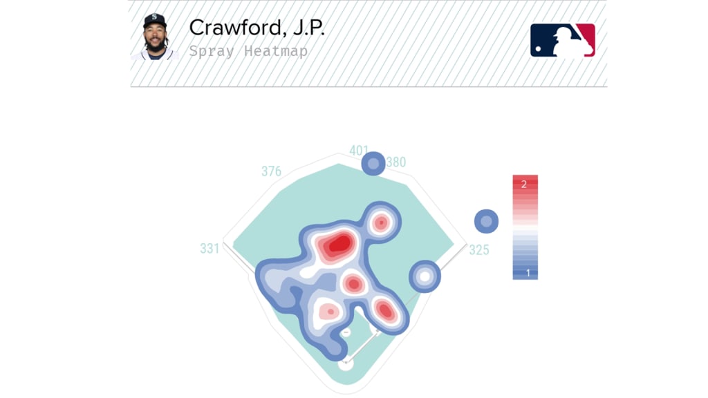 Crawford's approach at the plate is driven by an up-the-middle attack, with most of his hits reflecting that strategy.