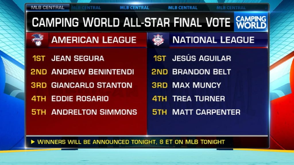 Aguilar, Segura win online vote for final All-Star spots